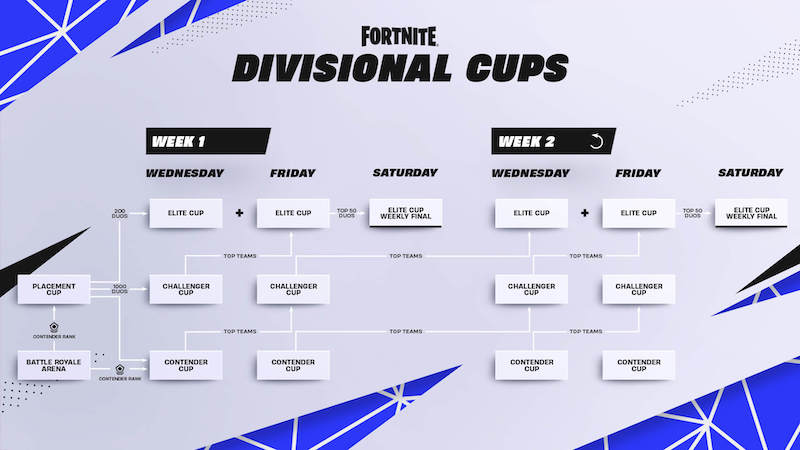 Fortnite esports stick with Duos in Chapter 4 - Higher FNCS entry barrier