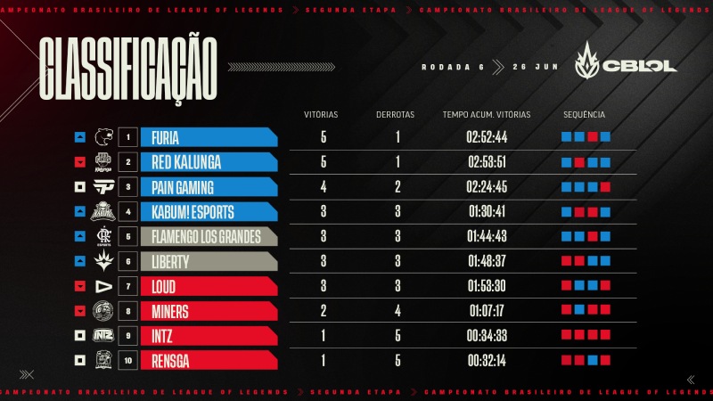 tabela-classificação-cblol-2022