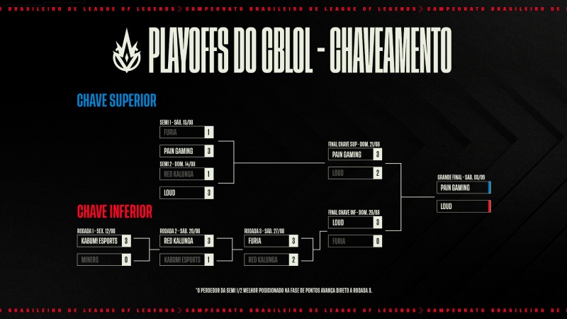 tabela-cblol-final-playoffs-2022