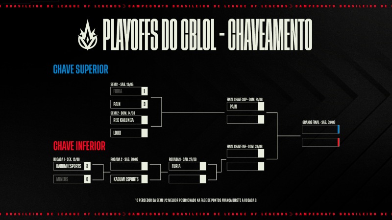 tabela-playoffs-cblol-2022