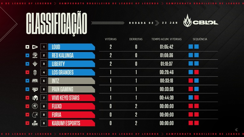 CBLOL-2023-primeira-semana-red-loud-liberty