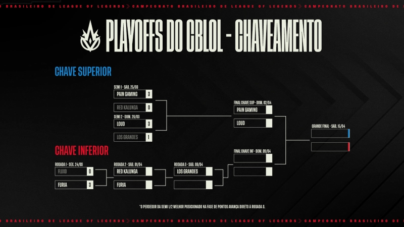 chaveamento-playoffs-2023-cblol