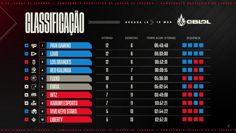 tabela-de-classificação-cblol-2023