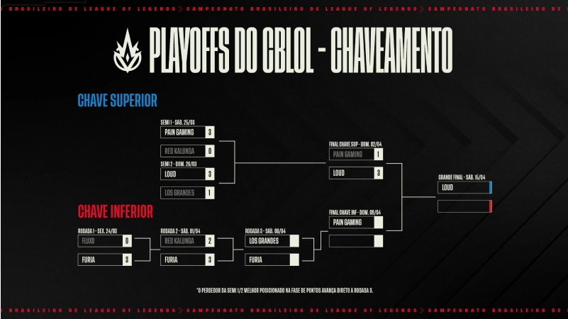 chaveamento-playoffs-cblol-2023-riot-games