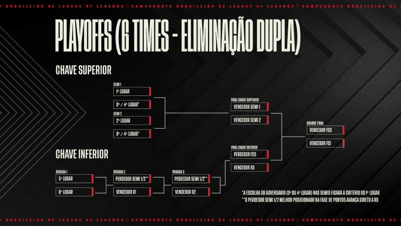 chaveamento-oficial-formato-cblol-2023