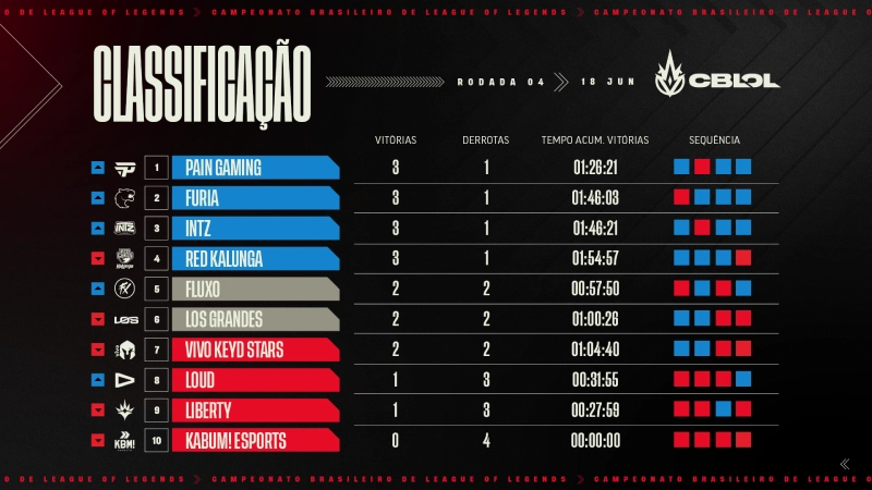 classificação-oficial-cblol-2023