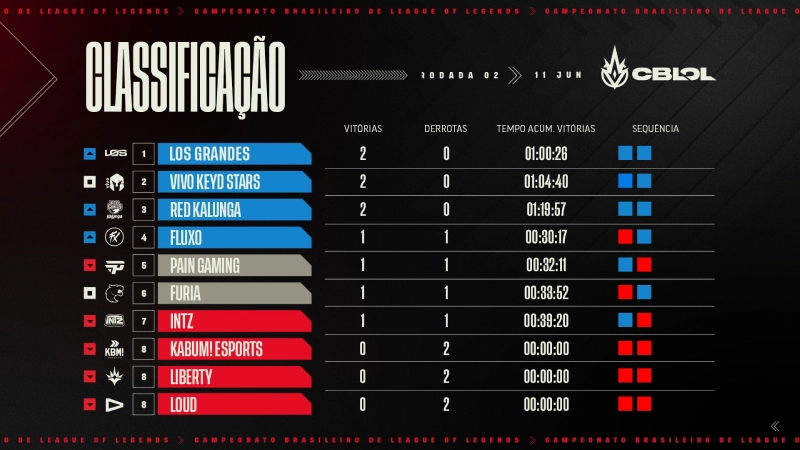 tabela-primeira-semana-cblol-2023