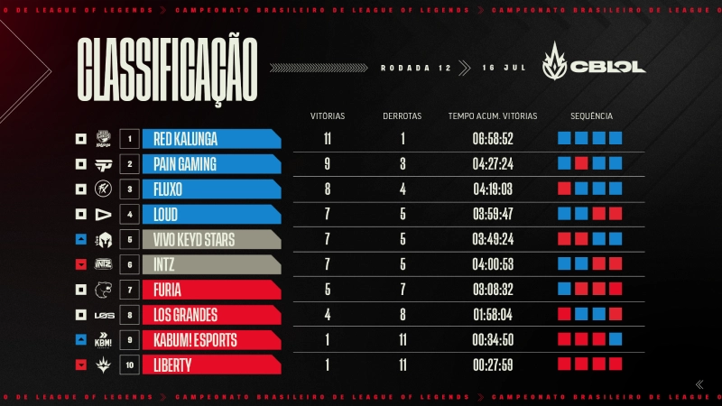 tabela-de-classificação-cblol-2023