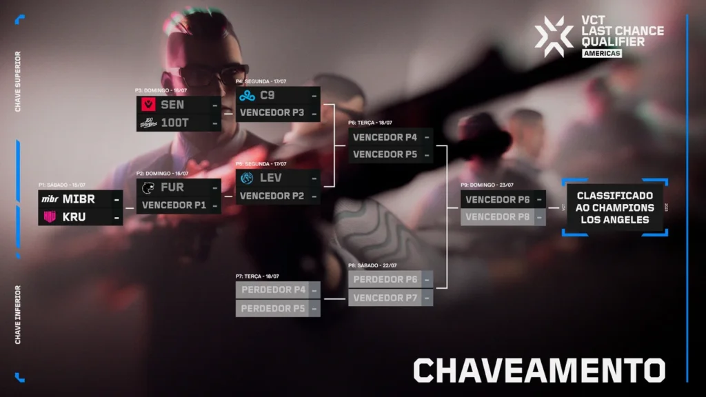 Chaveamento do VCT Last Chance Américas, com o seu sistema de escalada