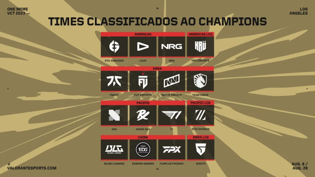 Equipes, por região, classificadas para o VCT Champions 2023