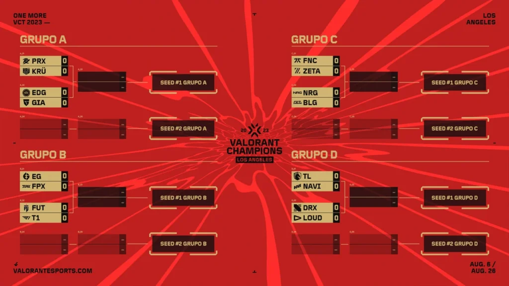 Formato da fase de grupos, com as equipes participantes, do Champions 2023