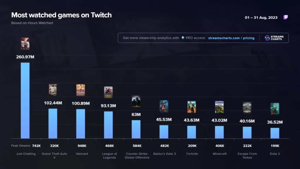 Gráfico do Stream Charts, com o VALORANT na terceira colocação