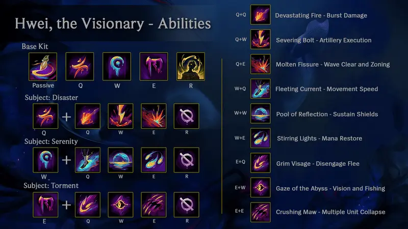 Esquema das habilidades do Hwei, com o nome e função de cada uma das dez skills