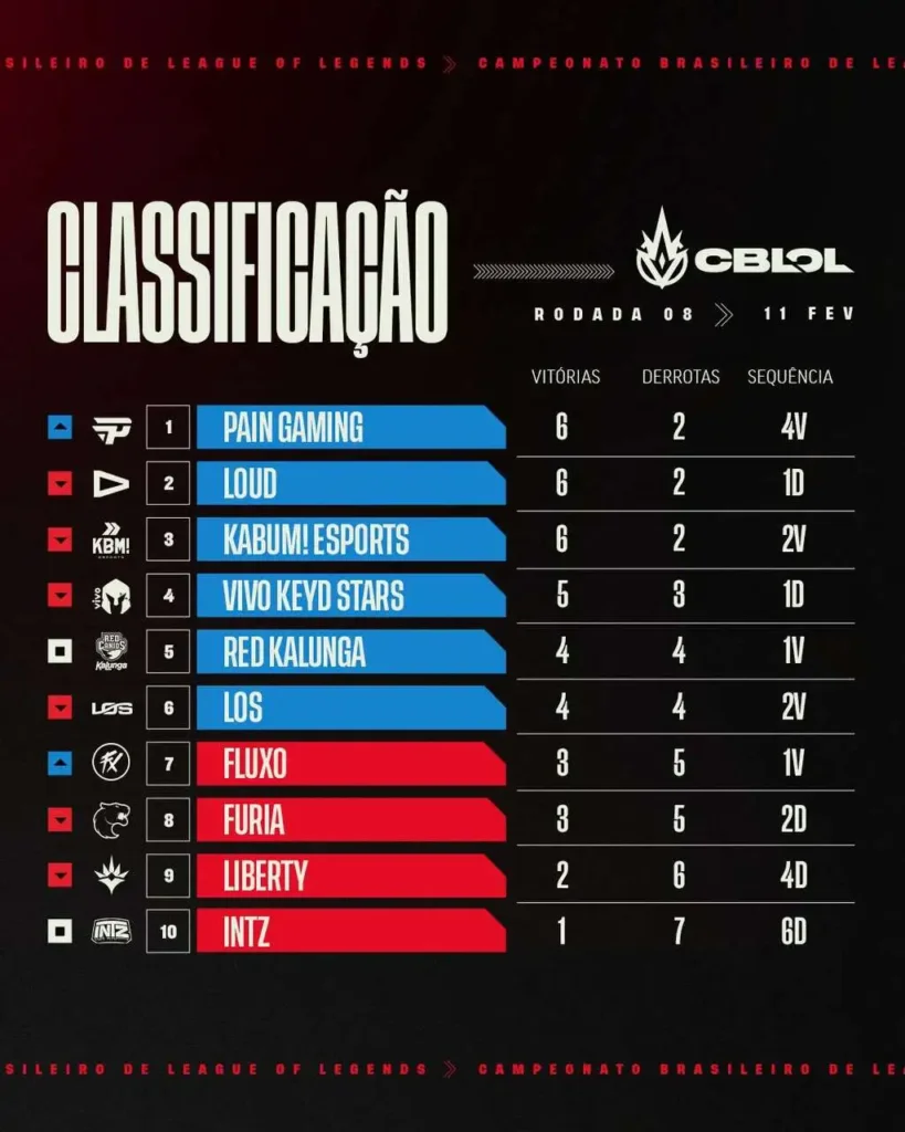 Tabela parcial do CBLOL 2024 após o fim da oitava rodada