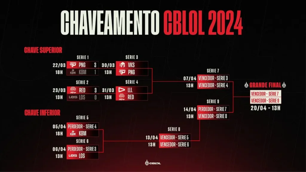 Chaveamento dos playoffs do CBLOL 2024 atualizado