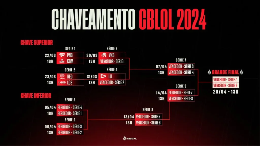 Chaveamento do CBLOL 2024, com as suas mudanças no formato