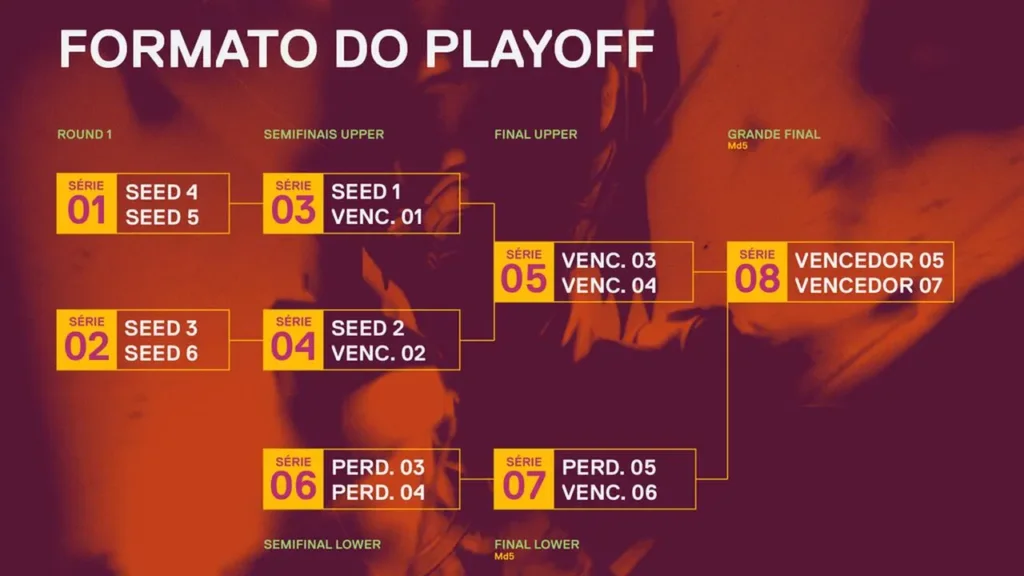 Funcionamento dos playoffs do VCT Américas, com o sistema de dupla eliminação