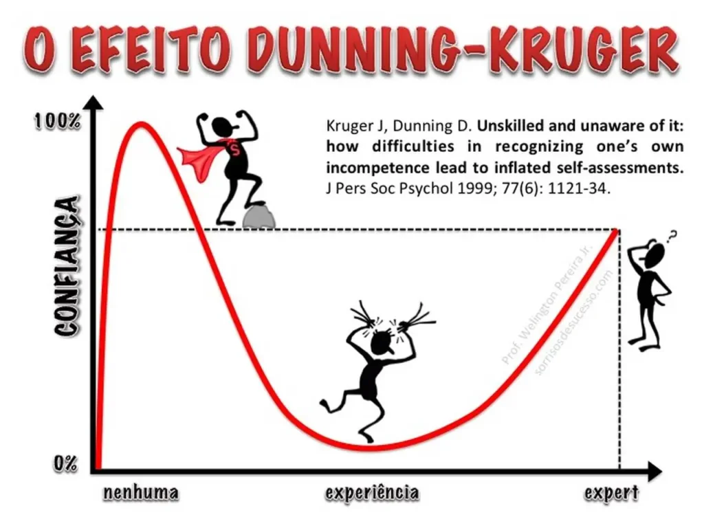Imagem explicando o 'Efeito Dunning-Kruger'