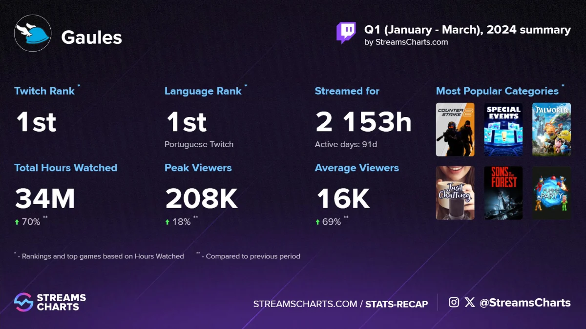Tabela de informações do Stream Chart sobre a live de Gaules