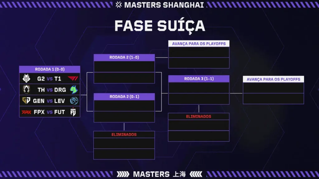 Chaveamento da fase suíça do VCT Masters Shanghai
