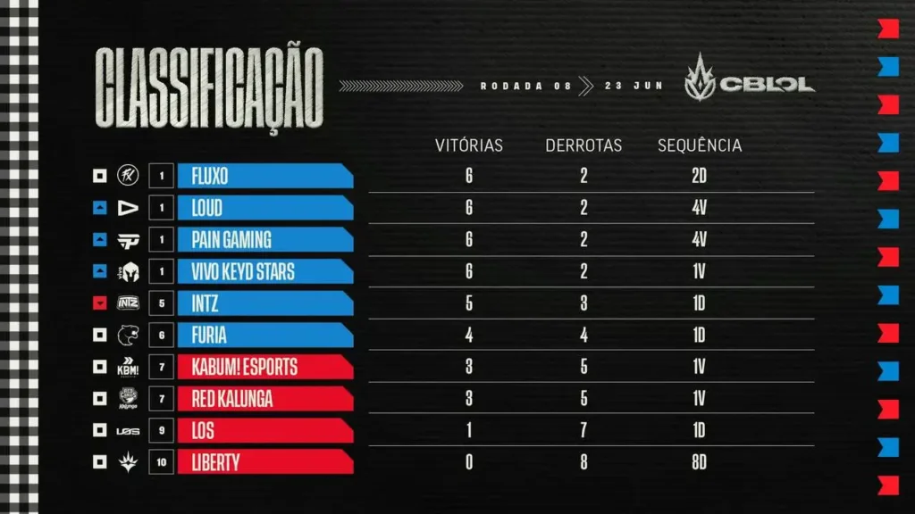 Tabela do CBLOL 2024 atualizada, depois dos jogos na quarta semana