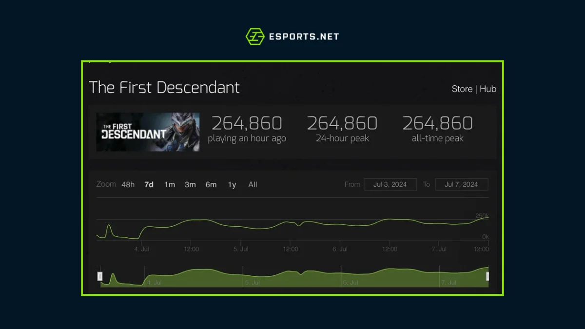 The First Descendant quebra recorde de jogadores