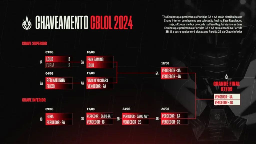 Chaveamento do CBLOL 2024 atualizado, após a partida entre LOUD e FURIA