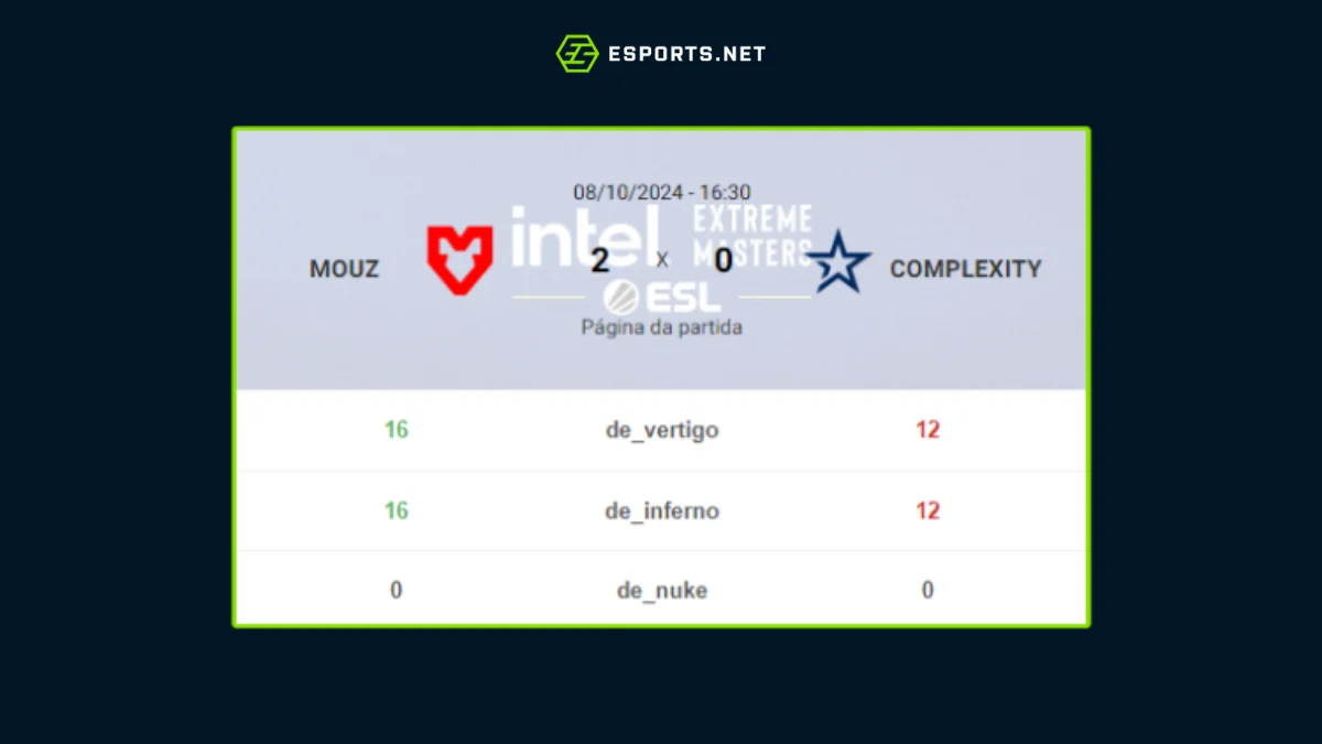 MOUZ vence Complexity mas não surpreende