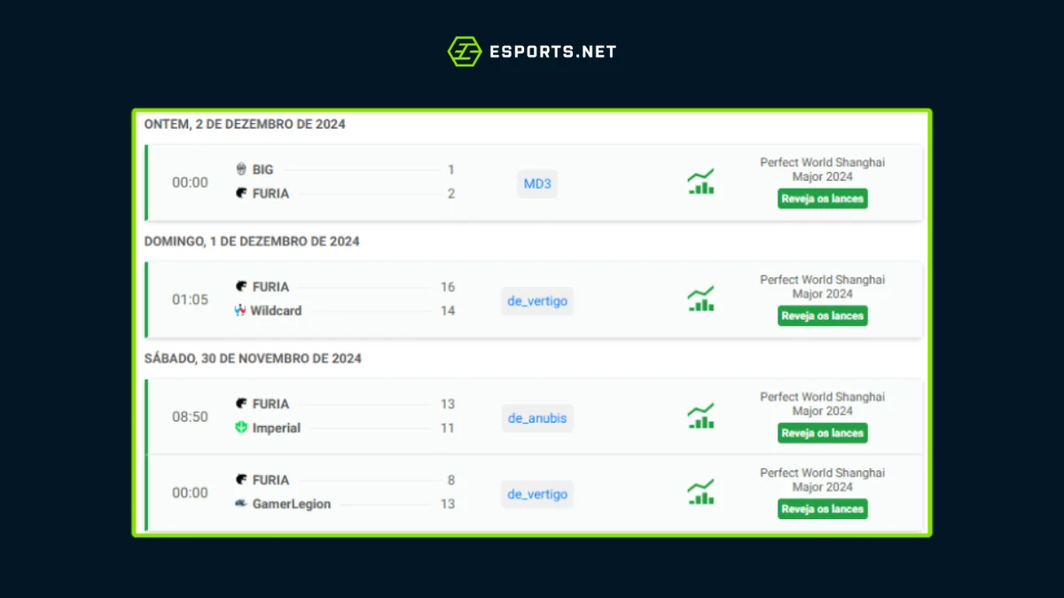Resultados da Fase de Abertura Perfect World Shanghai Major 2024: FURIA