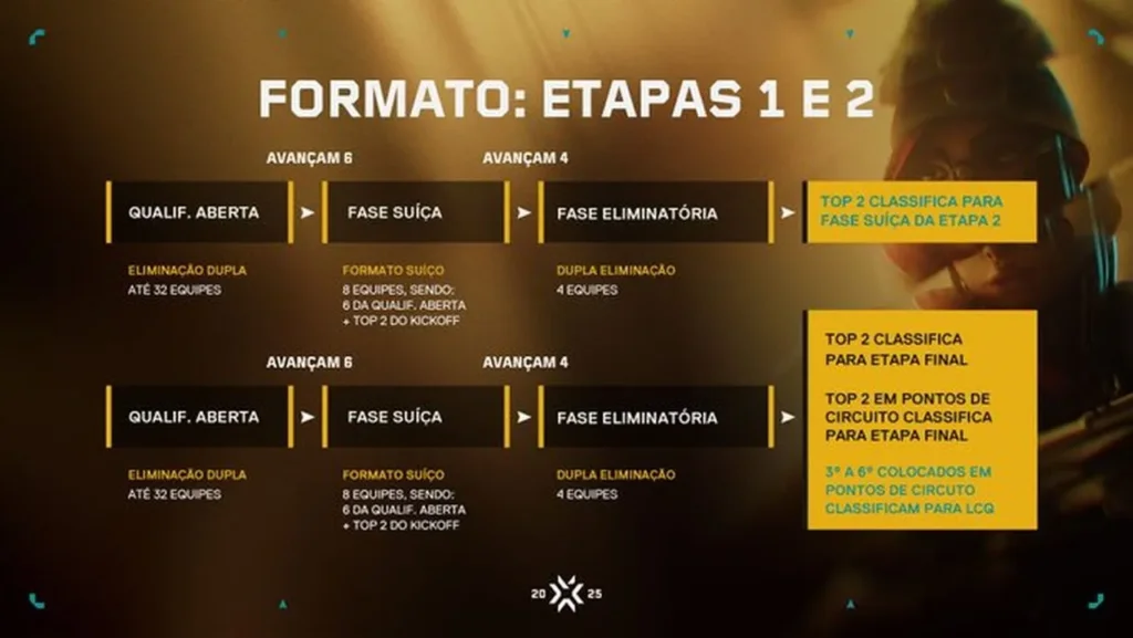 Formatos das etapas 1 e 2 do Game Changers Brasil em 2025