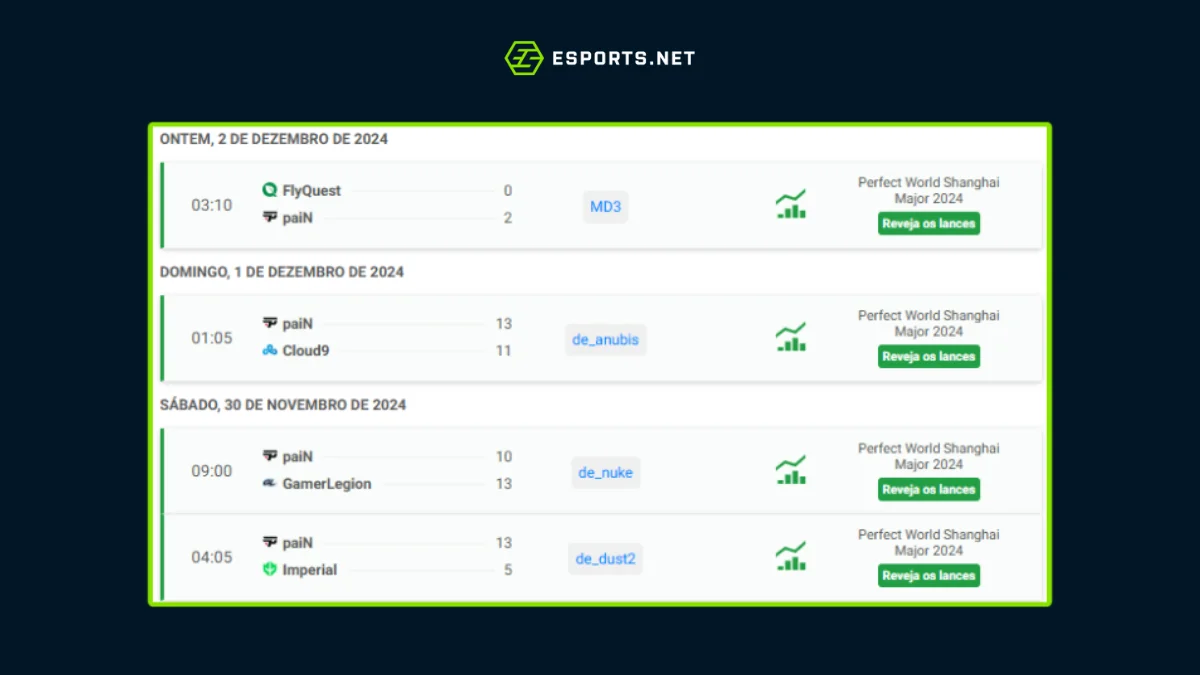 Resultados da Fase de Abertura Perfect World Shanghai Major 2024: paiN