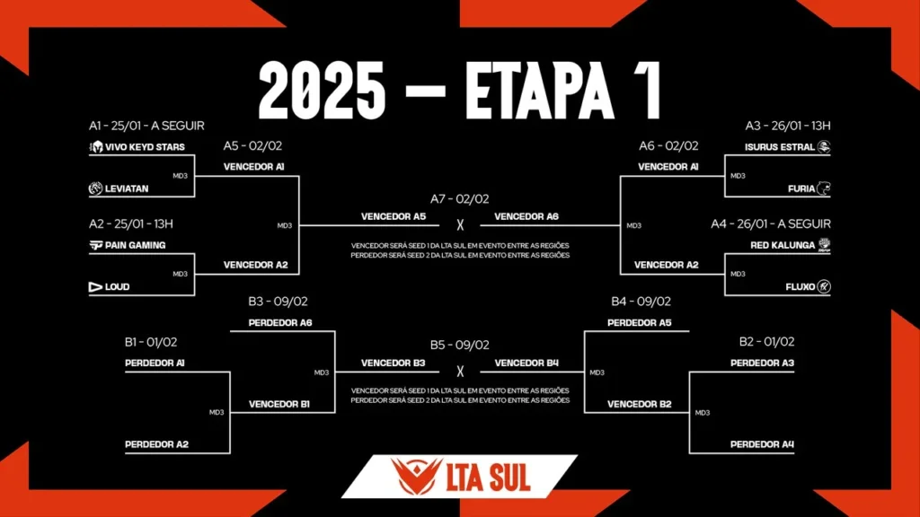 Chaveamento da LTA Sul 2025 -