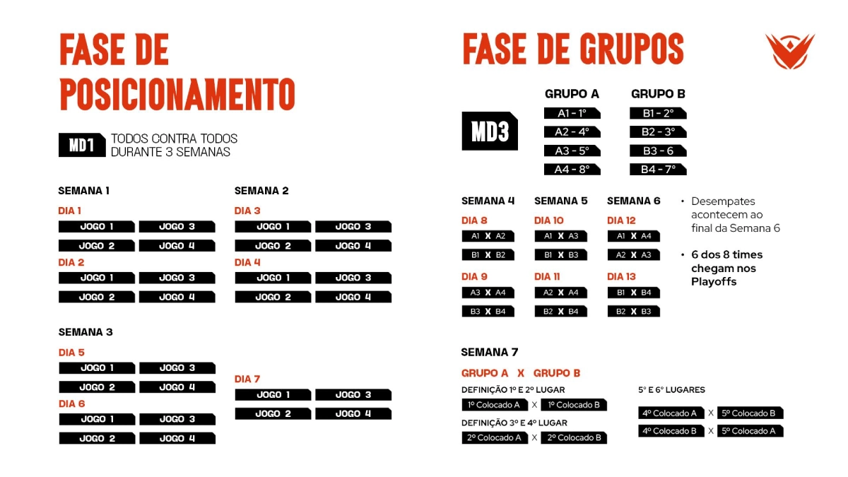 Quando começa a Etapa 2 da LTA Sul 2025 - Fase Posicionamento