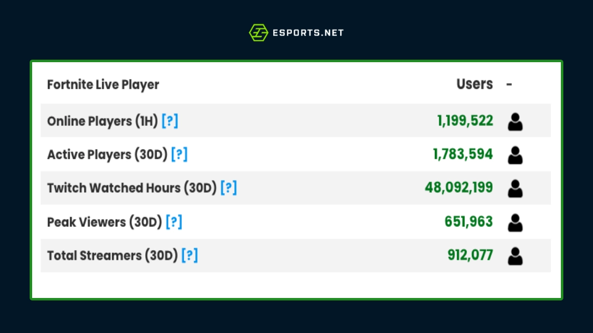 Quantas pessoas jogam Fortnite?