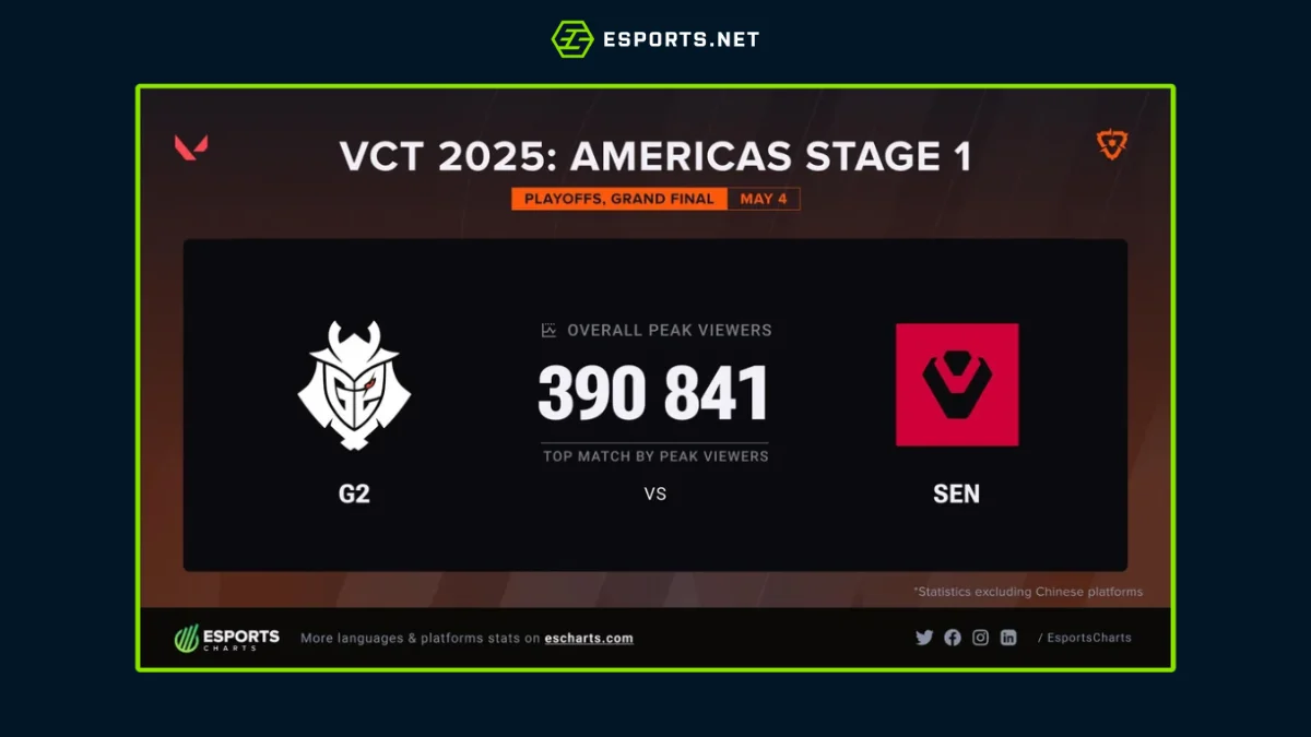 Audiência do VCT Americas desaba em 2025