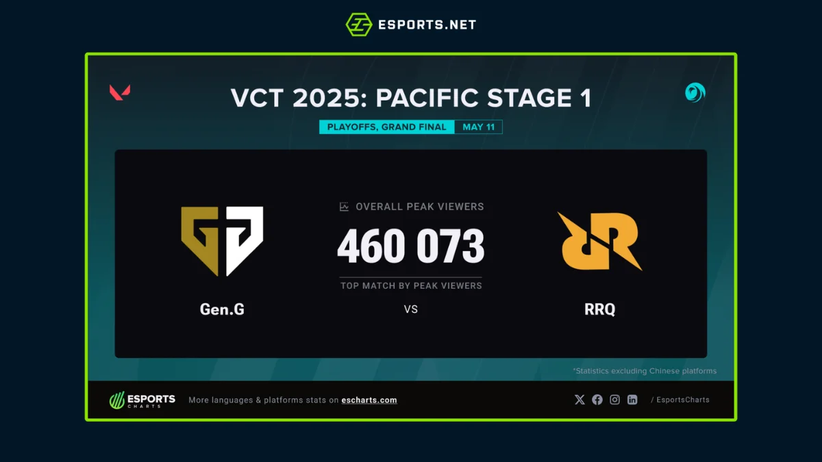 Final do VCT Pacific atrai mais olhares