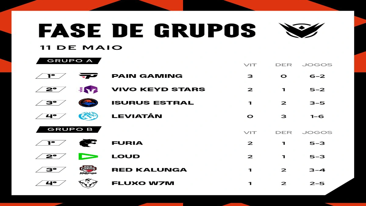 Tabela Oficial Fase de Grupos LTA Sul 2025