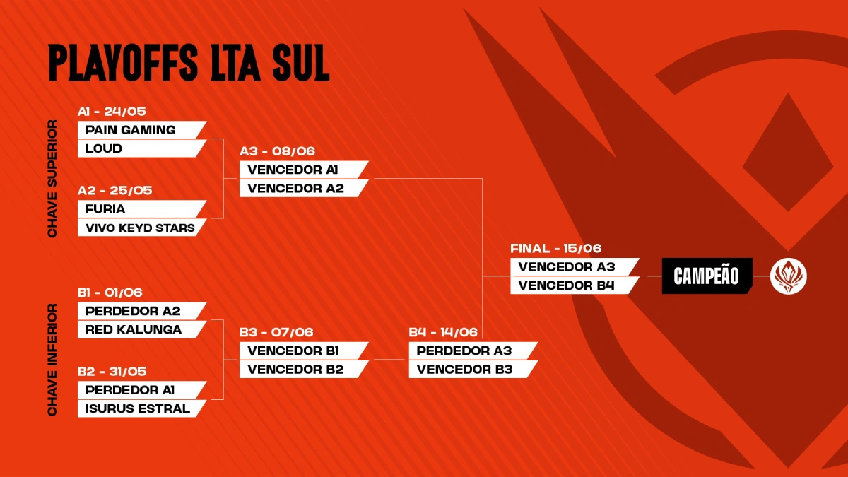 Confrontos dos playoffs da LTA Sul 2025