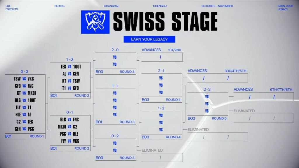 LoL Worlds Swiss