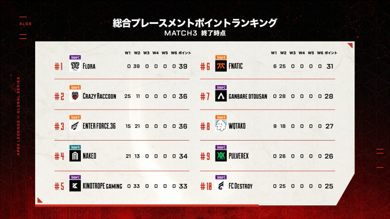 ALGS-year3-week2結果1