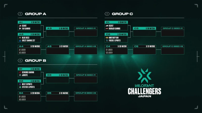 VCJ Split 2 Advance Stage グループ