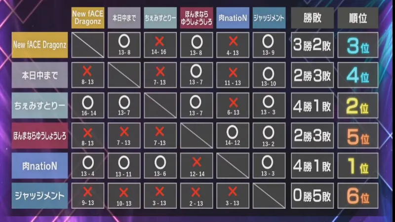 にじさんじ Valorantカスタム Day1結果