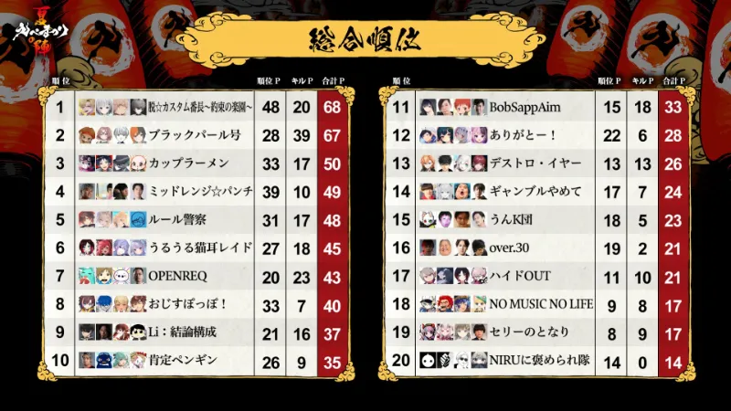 えぺまつり夏の陣 再来 順位表