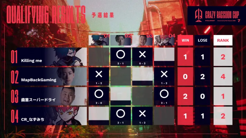 第7回CRカップValorant 予選結果