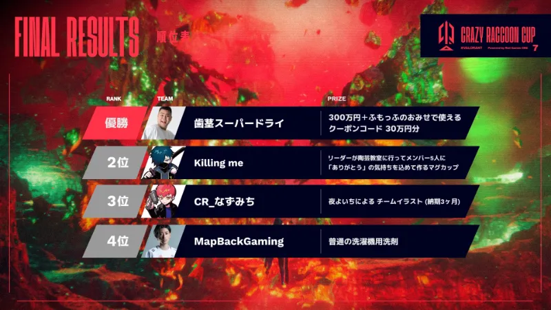 第7回CRカップValorant 順位表