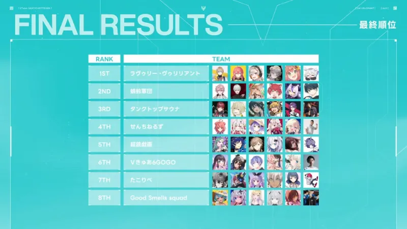 VTuber最協決定戦Valorant Act.1 順位表