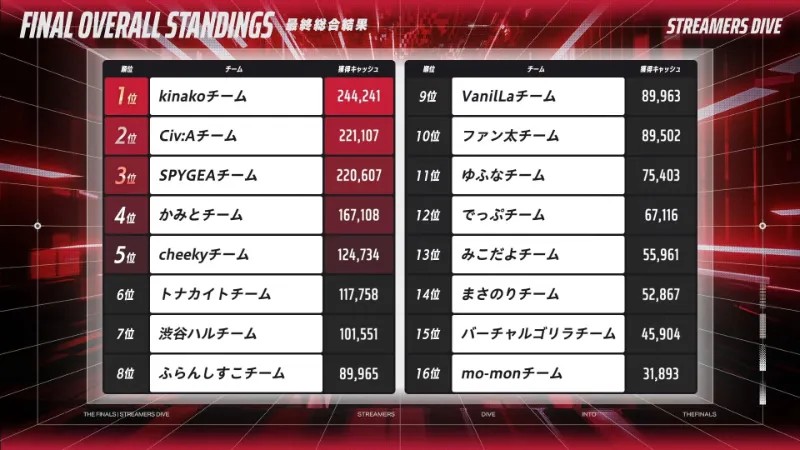 STREAMERS DIVE into THE FINALS 結果