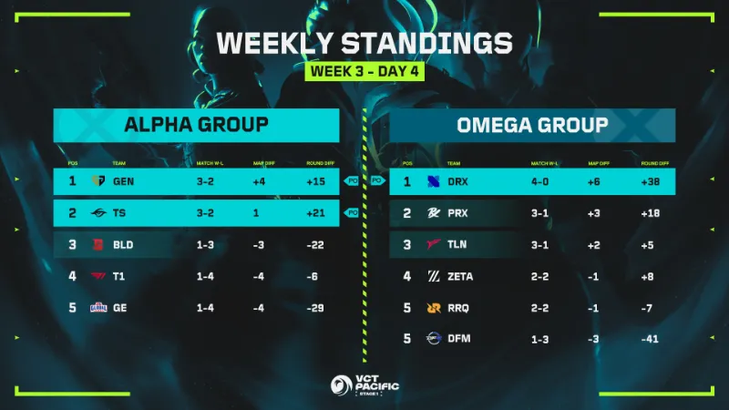 VCT Pacific 2024 ステージ1 Week3 順位表