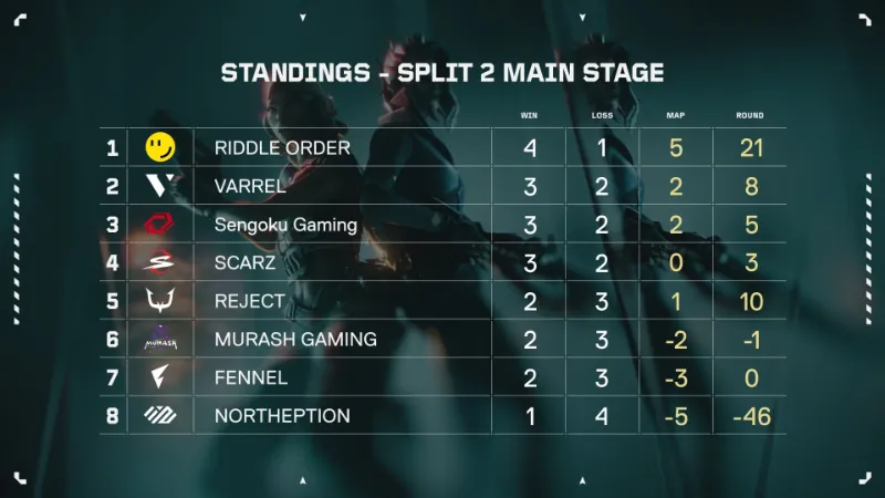 VCJ 2024 Split2メインステージ Week3 順位表