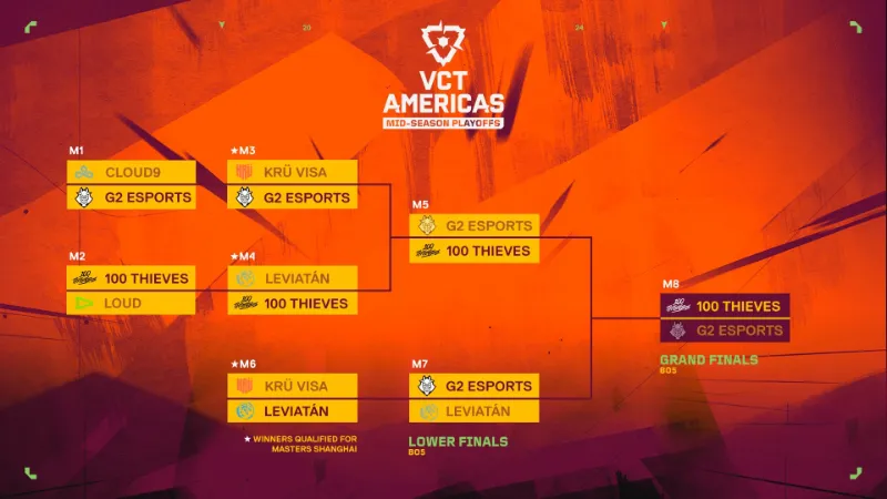 VCT Americas 2024ステージ1プレイオフ 結果